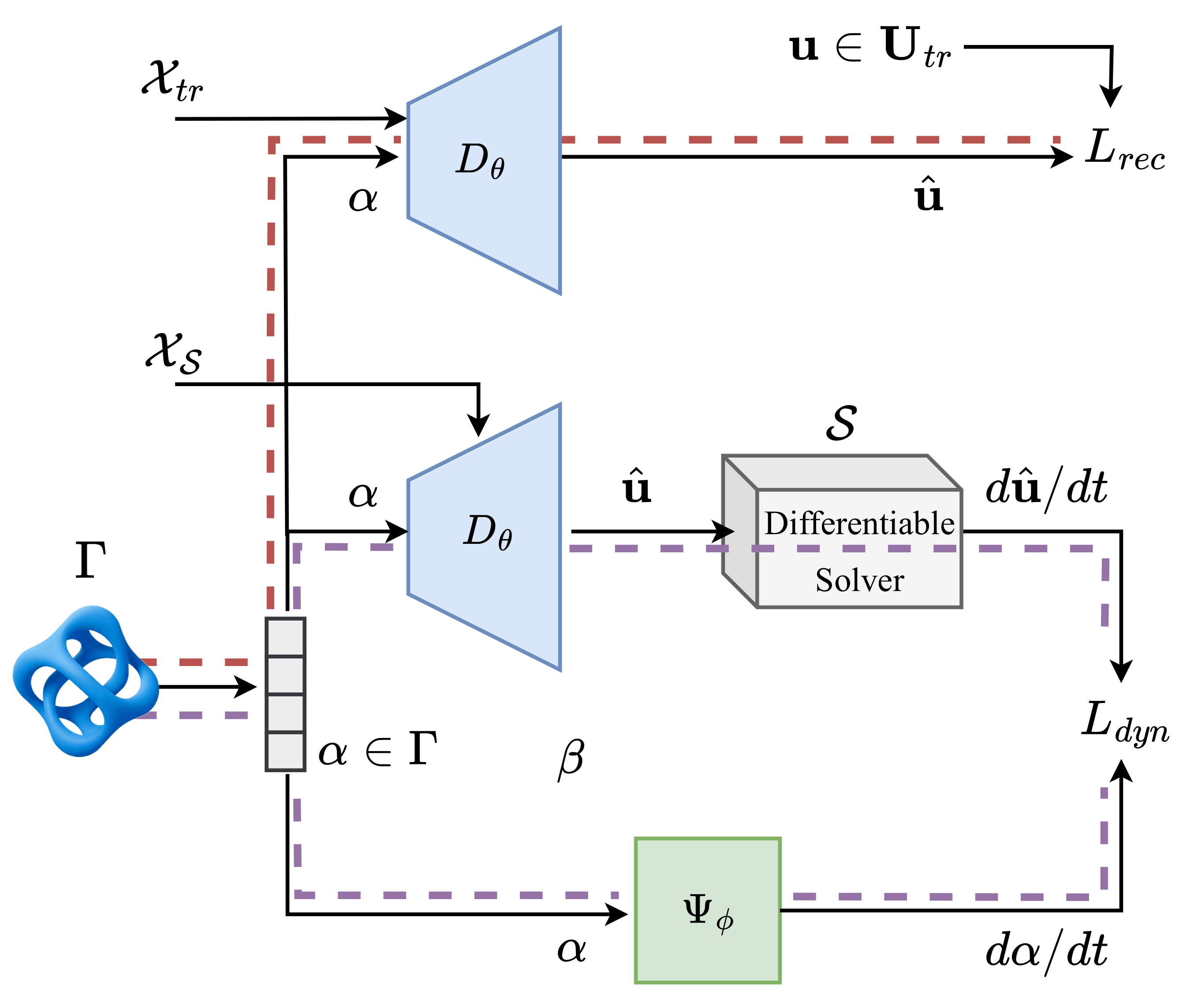 Phi-ROM training process